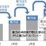 RightRise(ライトライズ)の再投資方法を教えます!