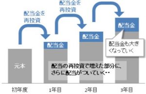 RightRise（ライトライズ）の再投資方法を教えます！